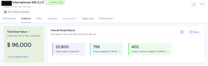 International campaign dashboard: 25,800 leads contacted, 759 replies, 402 positive replies, $96,000 deal value